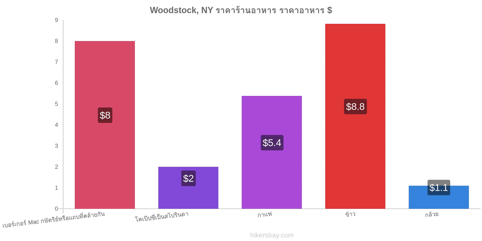 Woodstock, NY การเปลี่ยนแปลงราคา hikersbay.com