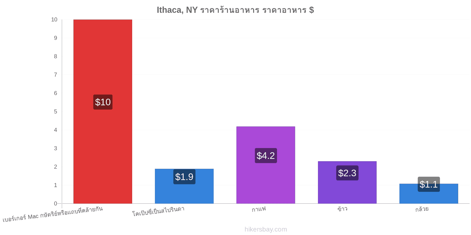 Ithaca, NY การเปลี่ยนแปลงราคา hikersbay.com