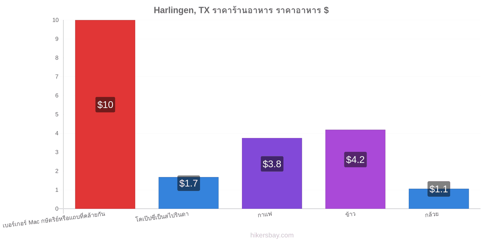 Harlingen, TX การเปลี่ยนแปลงราคา hikersbay.com