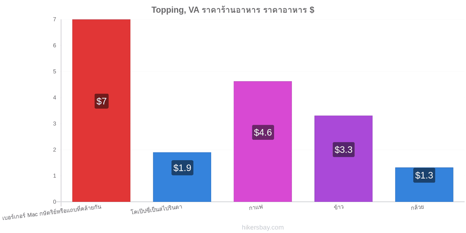 Topping, VA การเปลี่ยนแปลงราคา hikersbay.com