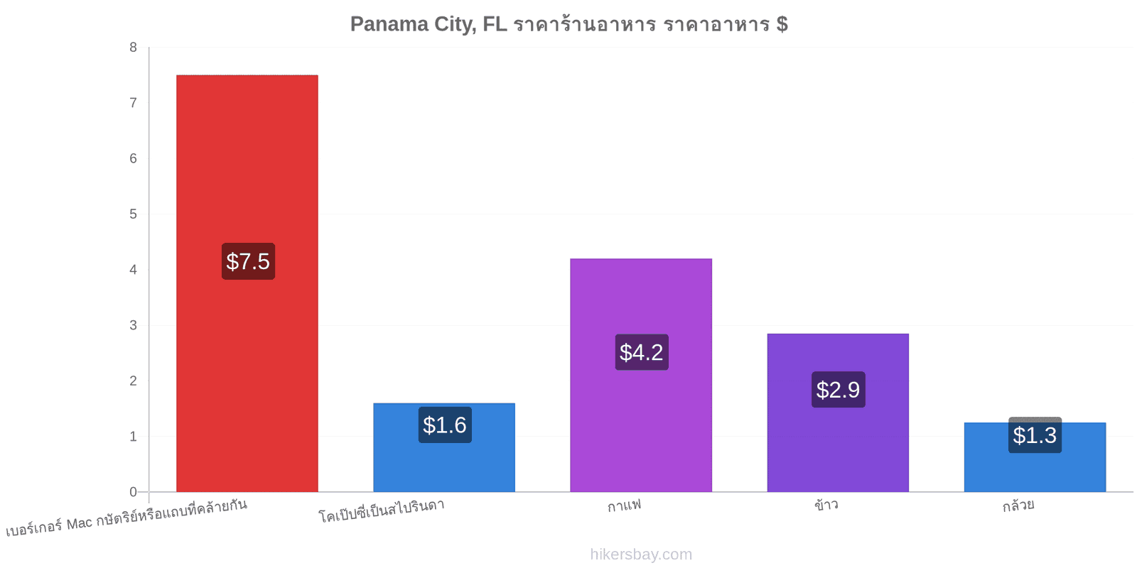 Panama City, FL การเปลี่ยนแปลงราคา hikersbay.com