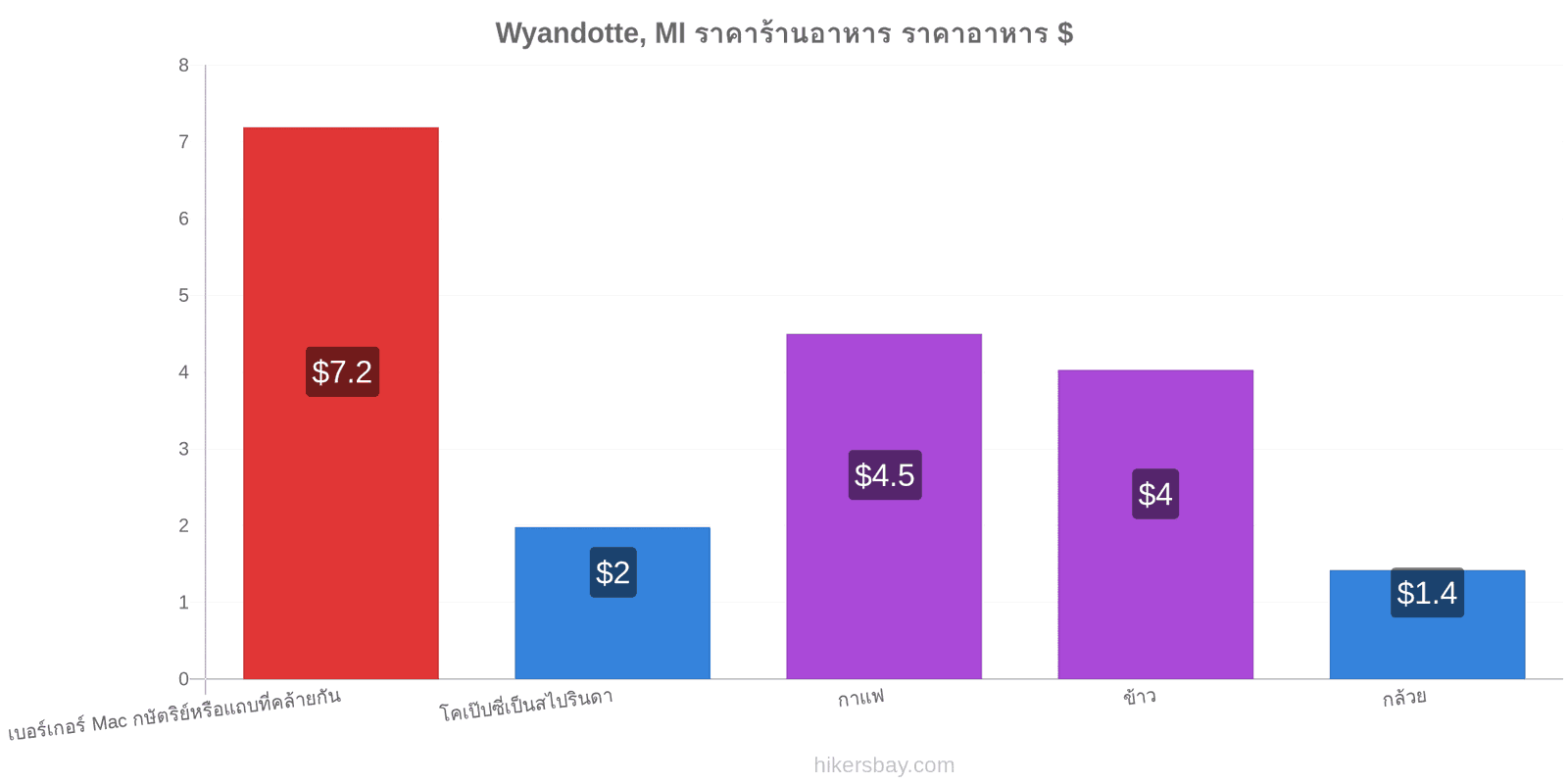 Wyandotte, MI การเปลี่ยนแปลงราคา hikersbay.com