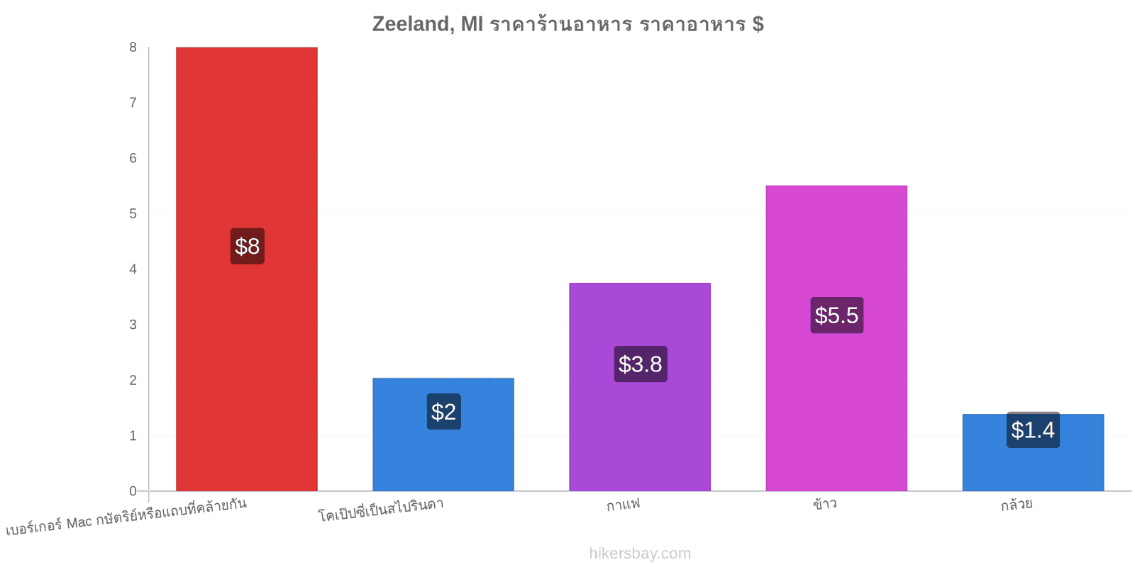 Zeeland, MI การเปลี่ยนแปลงราคา hikersbay.com