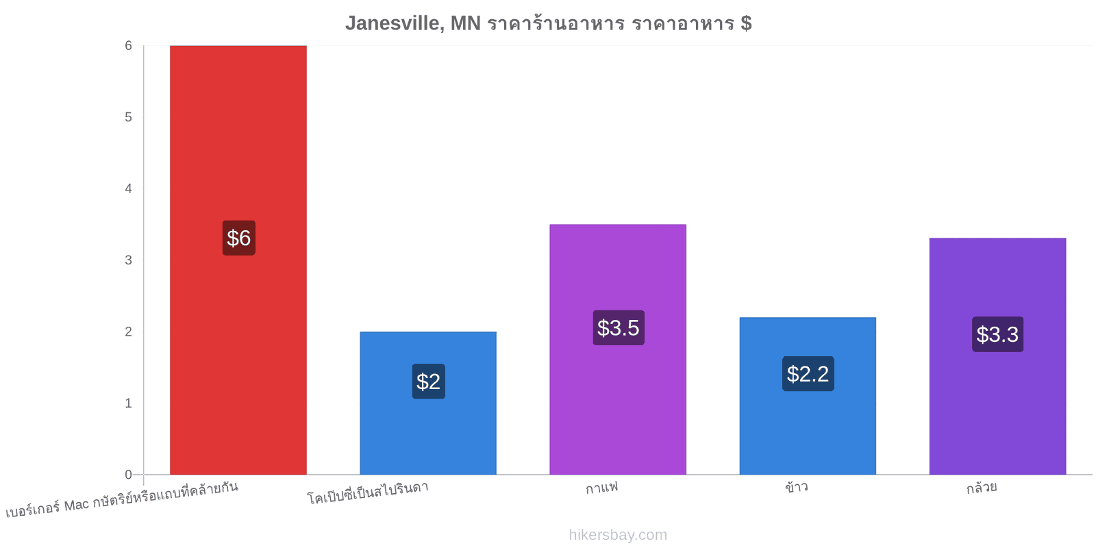 Janesville, MN การเปลี่ยนแปลงราคา hikersbay.com