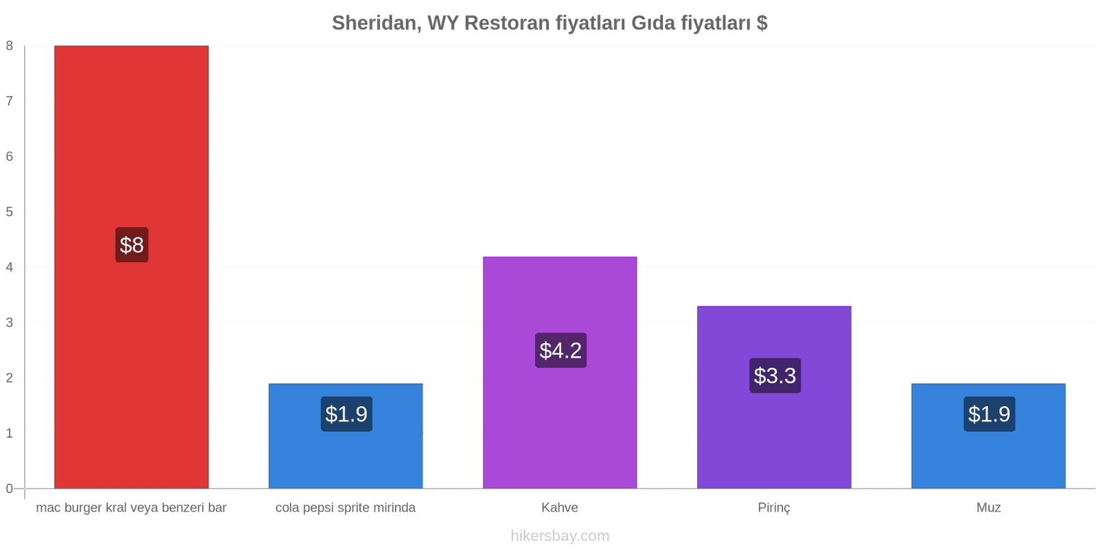 Sheridan, WY fiyat değişiklikleri hikersbay.com