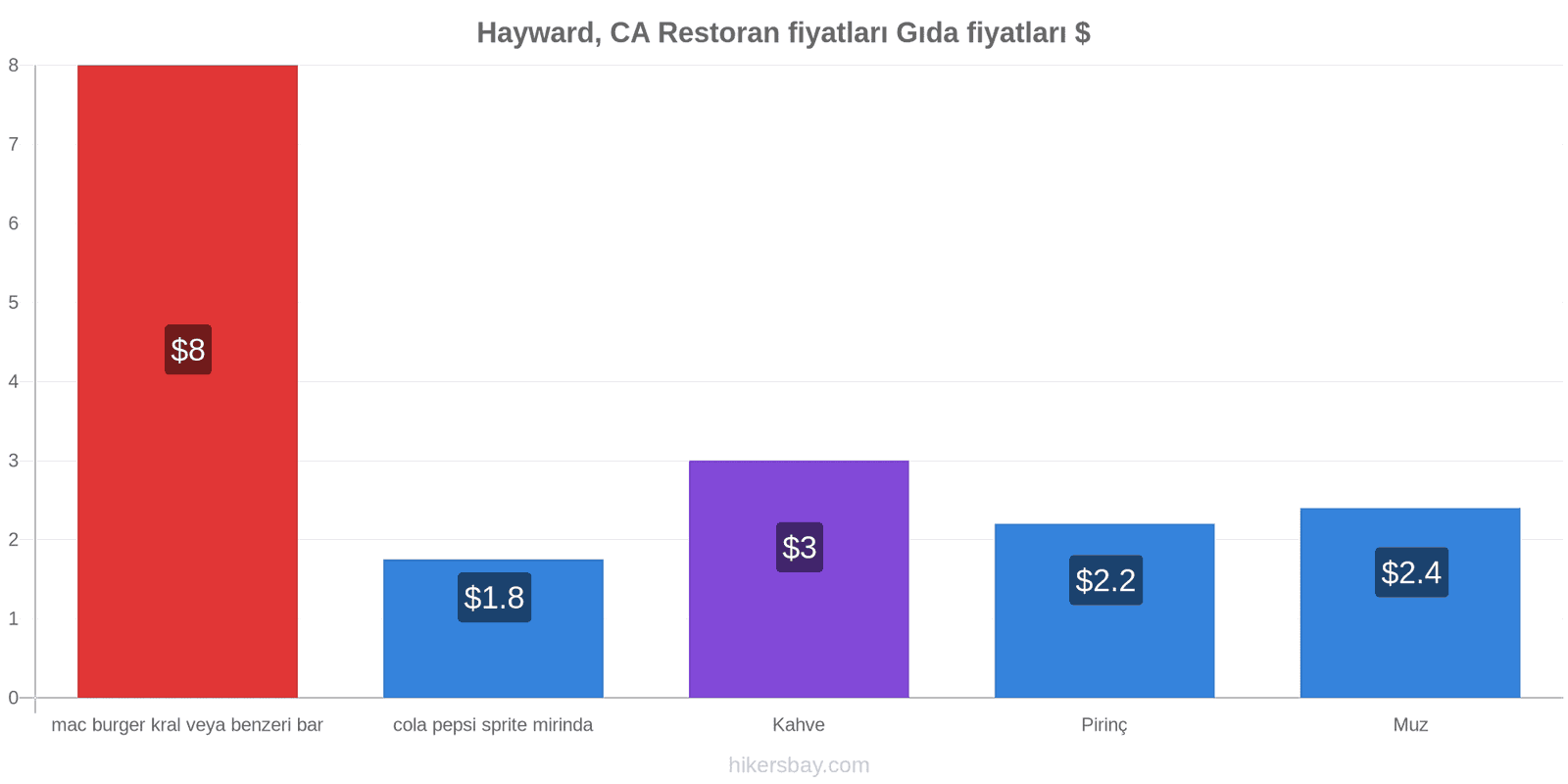 Hayward, CA fiyat değişiklikleri hikersbay.com