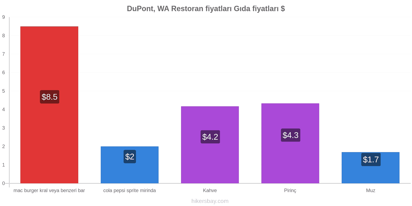 DuPont, WA fiyat değişiklikleri hikersbay.com