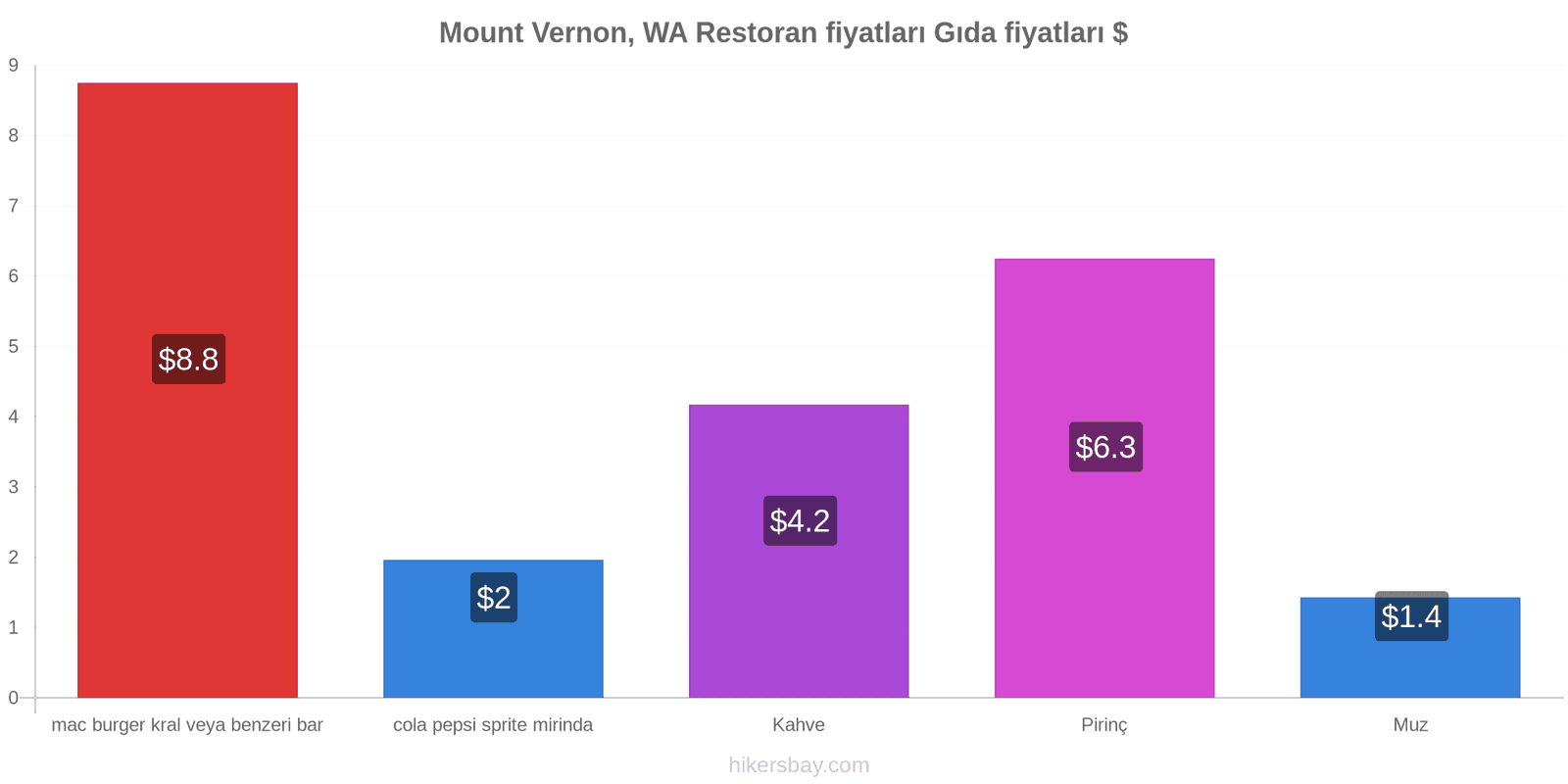 Mount Vernon, WA fiyat değişiklikleri hikersbay.com