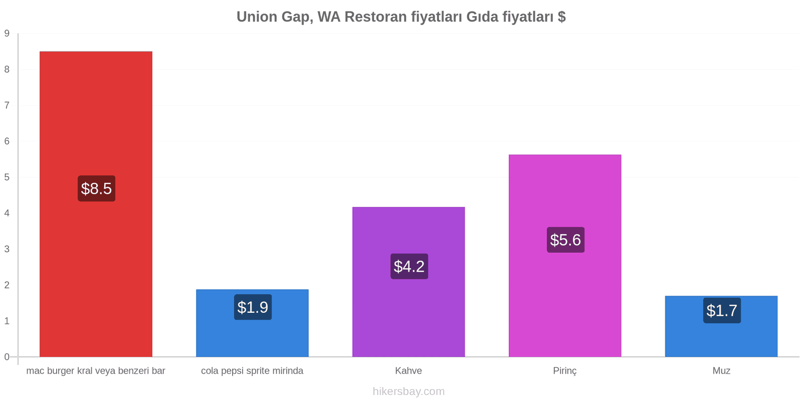 Union Gap, WA fiyat değişiklikleri hikersbay.com