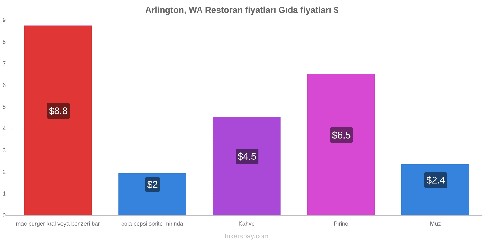 Arlington, WA fiyat değişiklikleri hikersbay.com