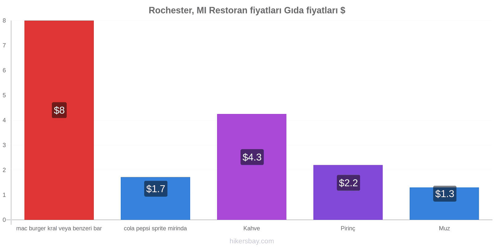 Rochester, MI fiyat değişiklikleri hikersbay.com