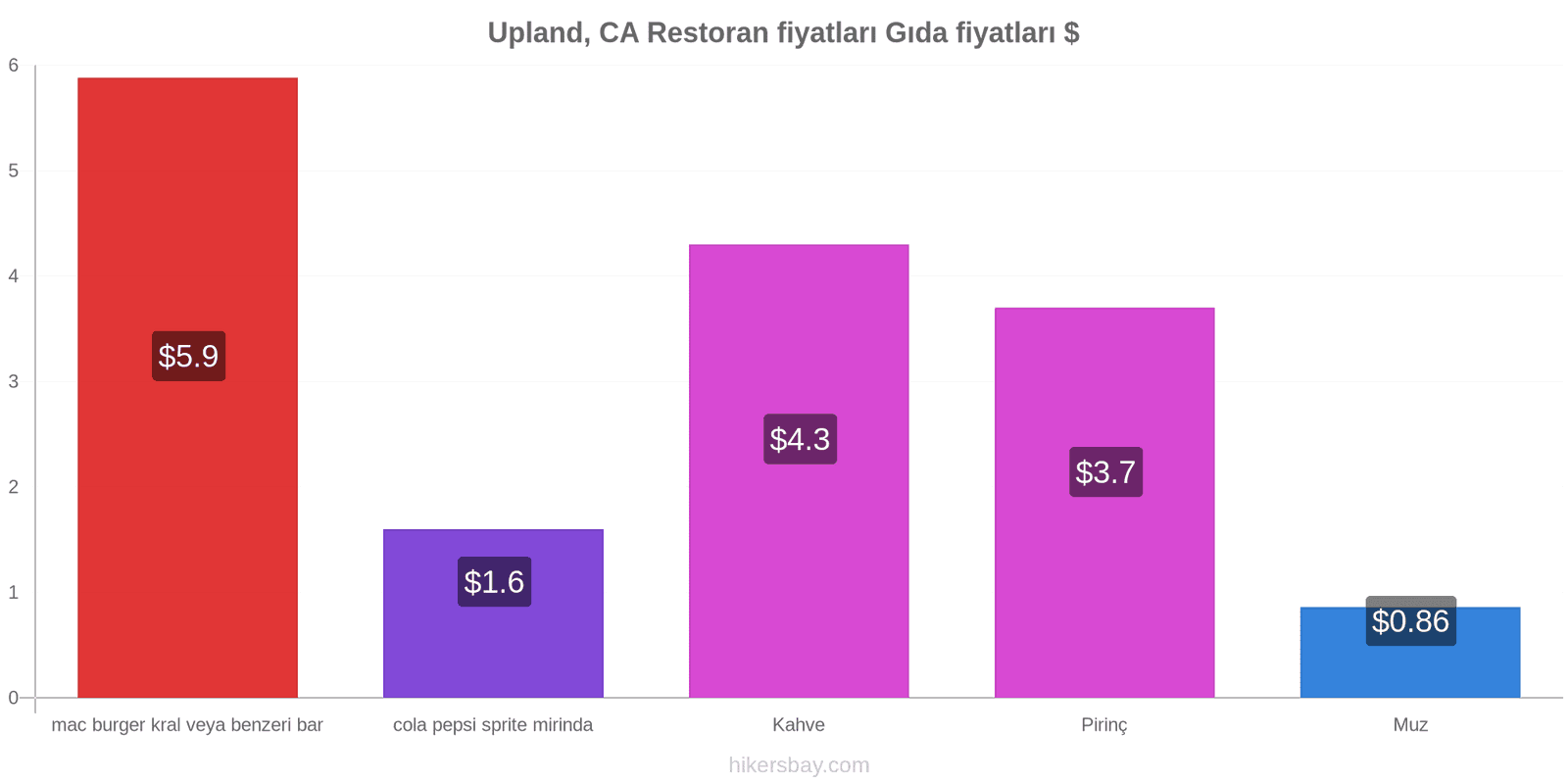 Upland, CA fiyat değişiklikleri hikersbay.com