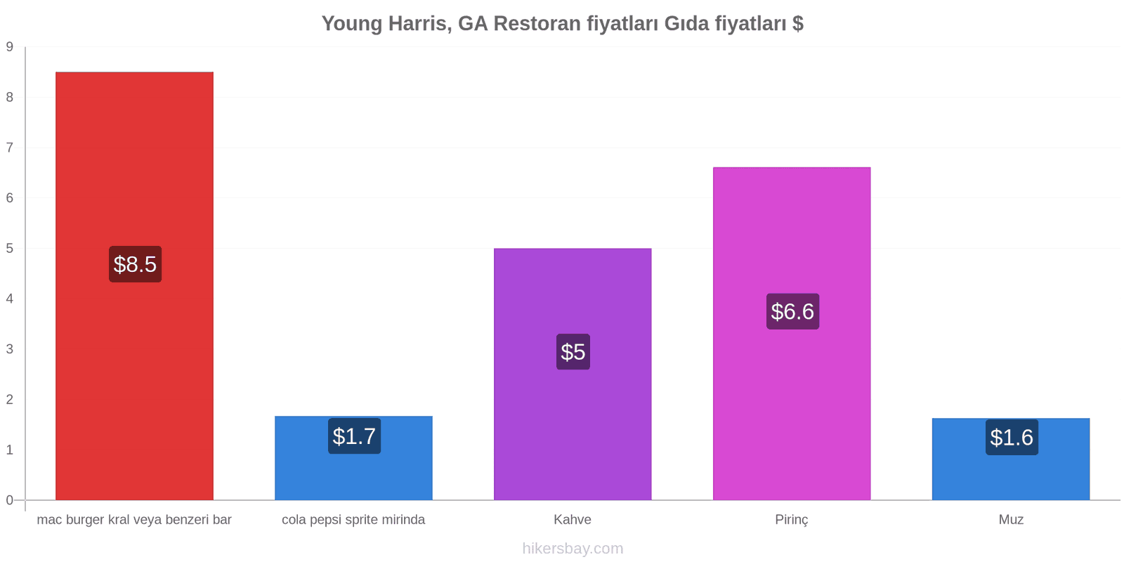 Young Harris, GA fiyat değişiklikleri hikersbay.com