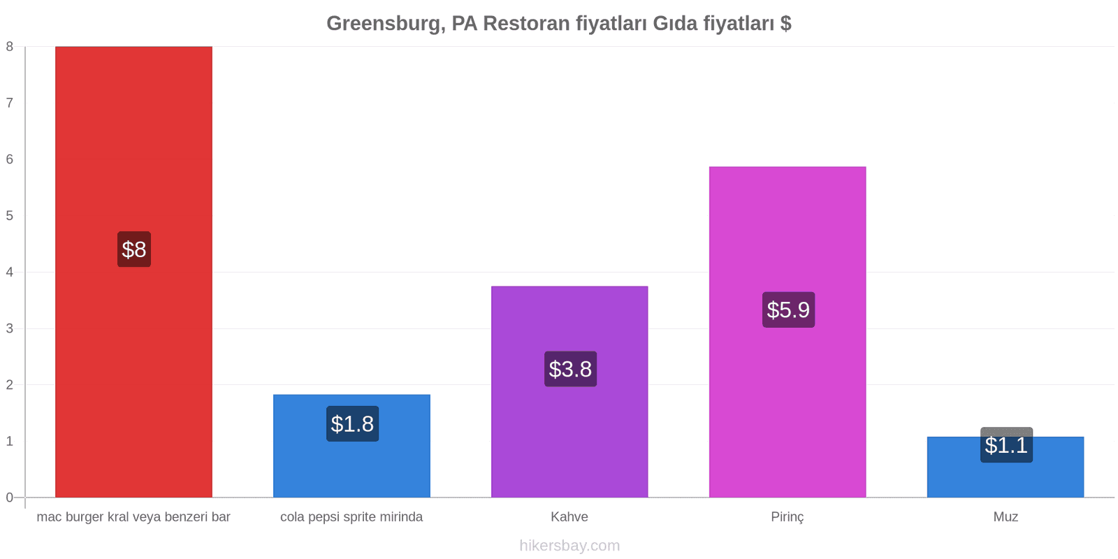 Greensburg, PA fiyat değişiklikleri hikersbay.com