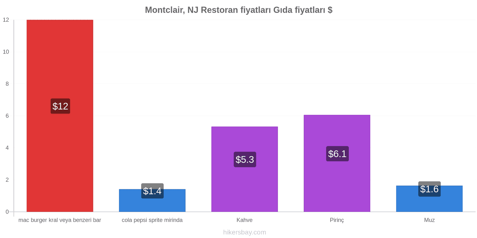 Montclair, NJ fiyat değişiklikleri hikersbay.com