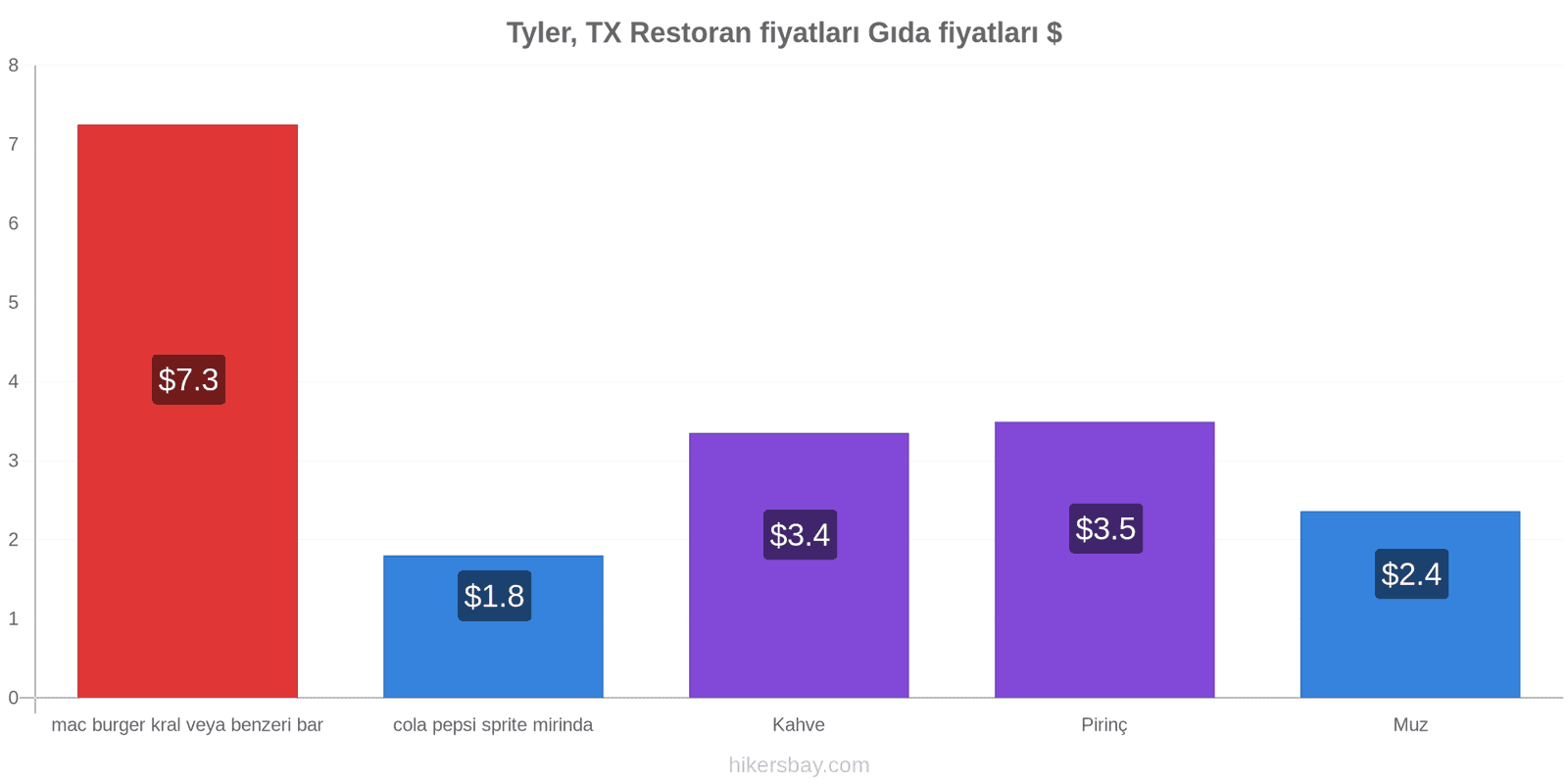 Tyler, TX fiyat değişiklikleri hikersbay.com