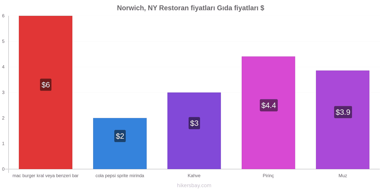 Norwich, NY fiyat değişiklikleri hikersbay.com