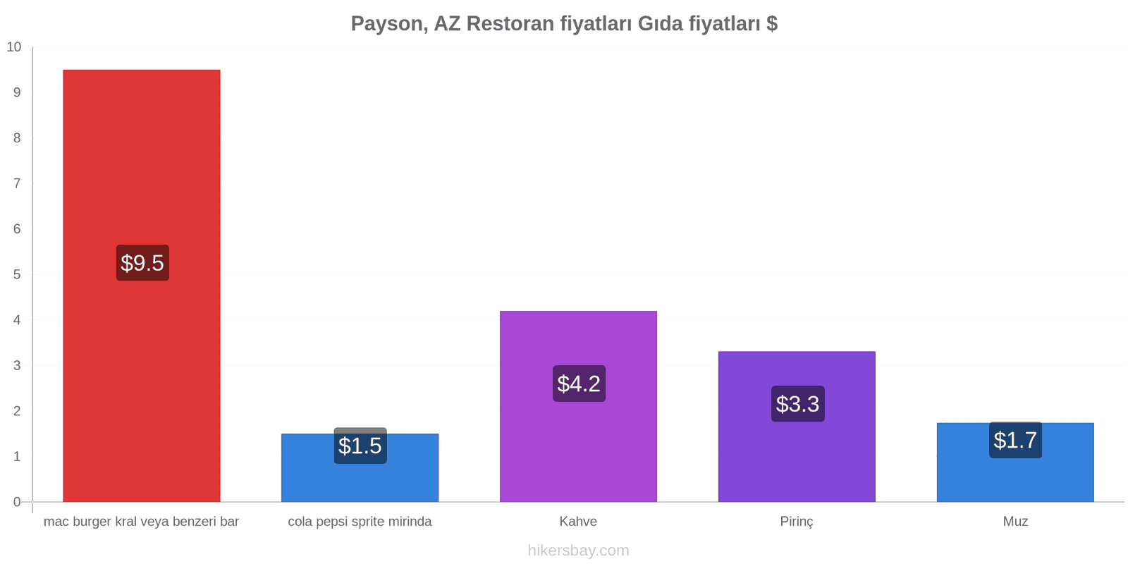 Payson, AZ fiyat değişiklikleri hikersbay.com