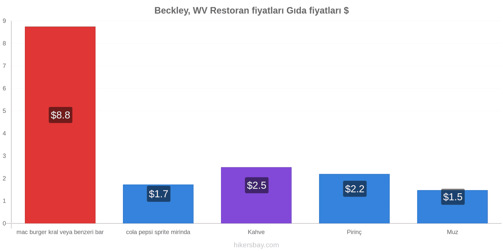 Beckley, WV fiyat değişiklikleri hikersbay.com
