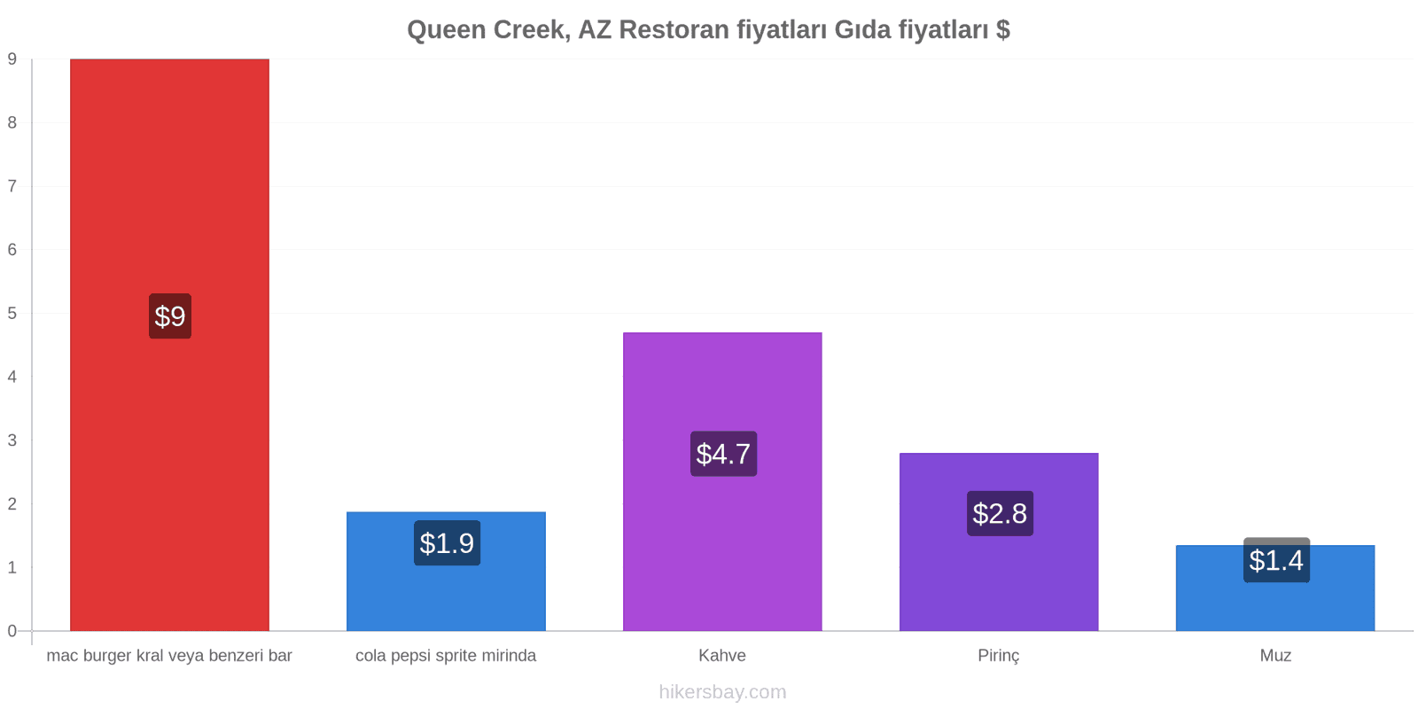 Queen Creek, AZ fiyat değişiklikleri hikersbay.com