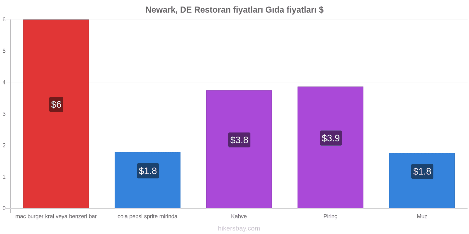 Newark, DE fiyat değişiklikleri hikersbay.com