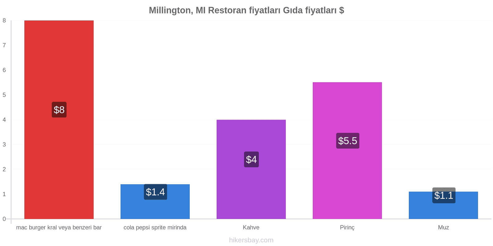 Millington, MI fiyat değişiklikleri hikersbay.com