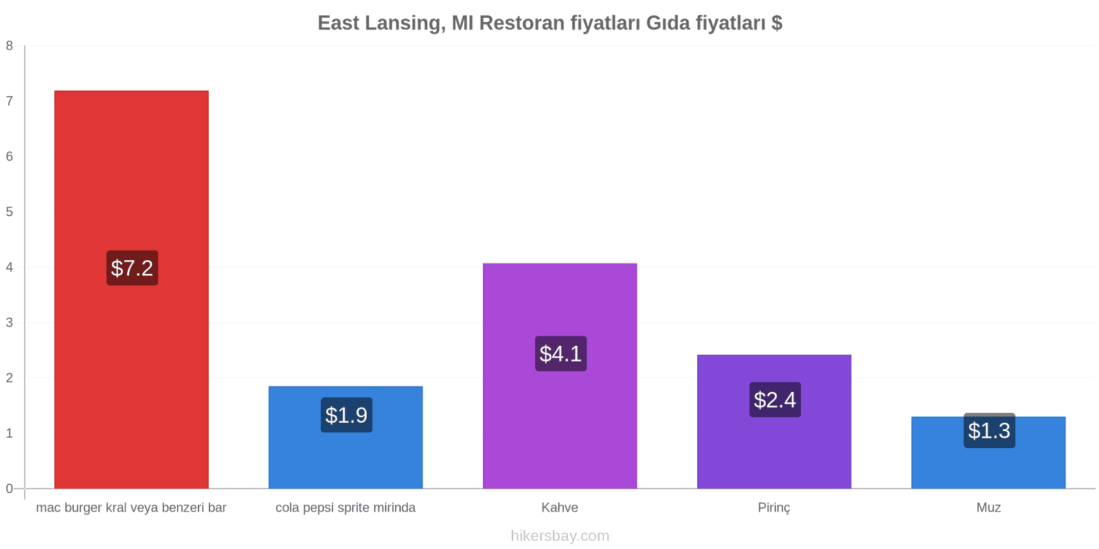 East Lansing, MI fiyat değişiklikleri hikersbay.com