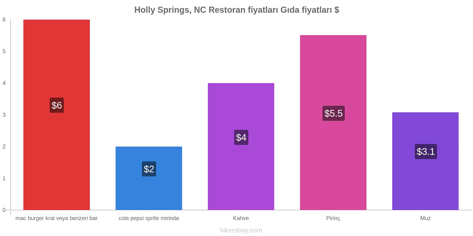 Holly Springs, NC fiyat değişiklikleri hikersbay.com