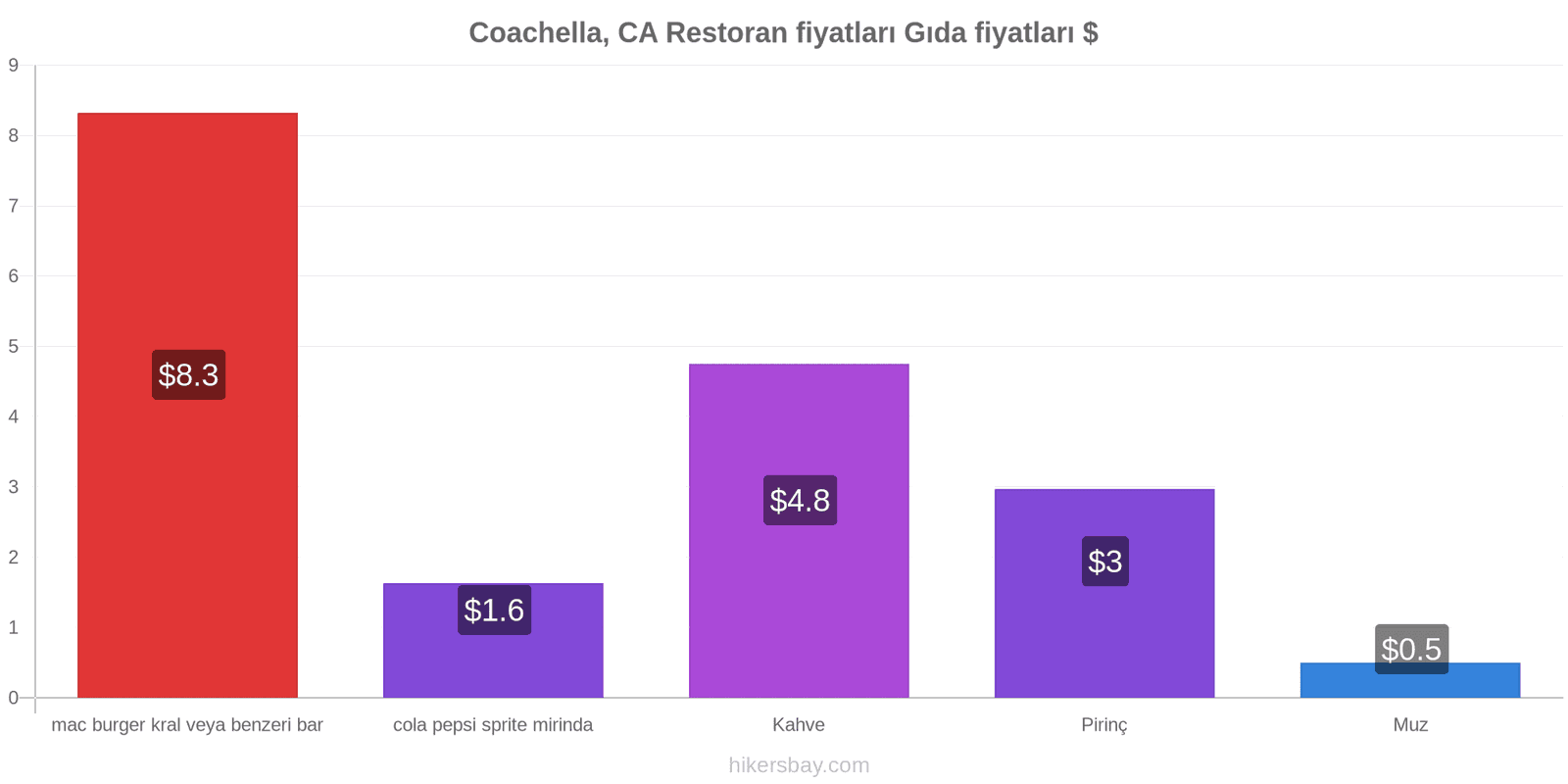 Coachella, CA fiyat değişiklikleri hikersbay.com