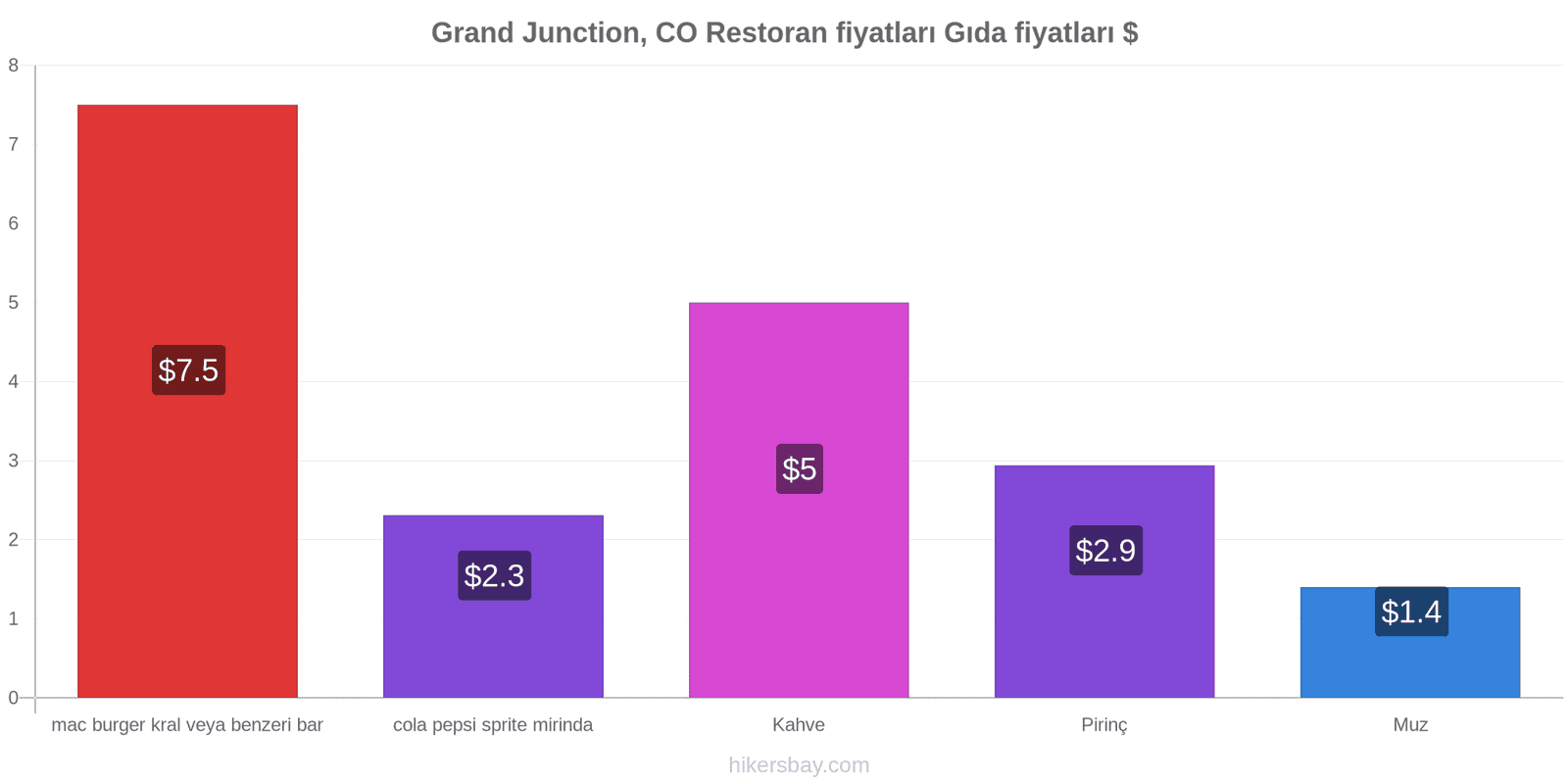 Grand Junction, CO fiyat değişiklikleri hikersbay.com