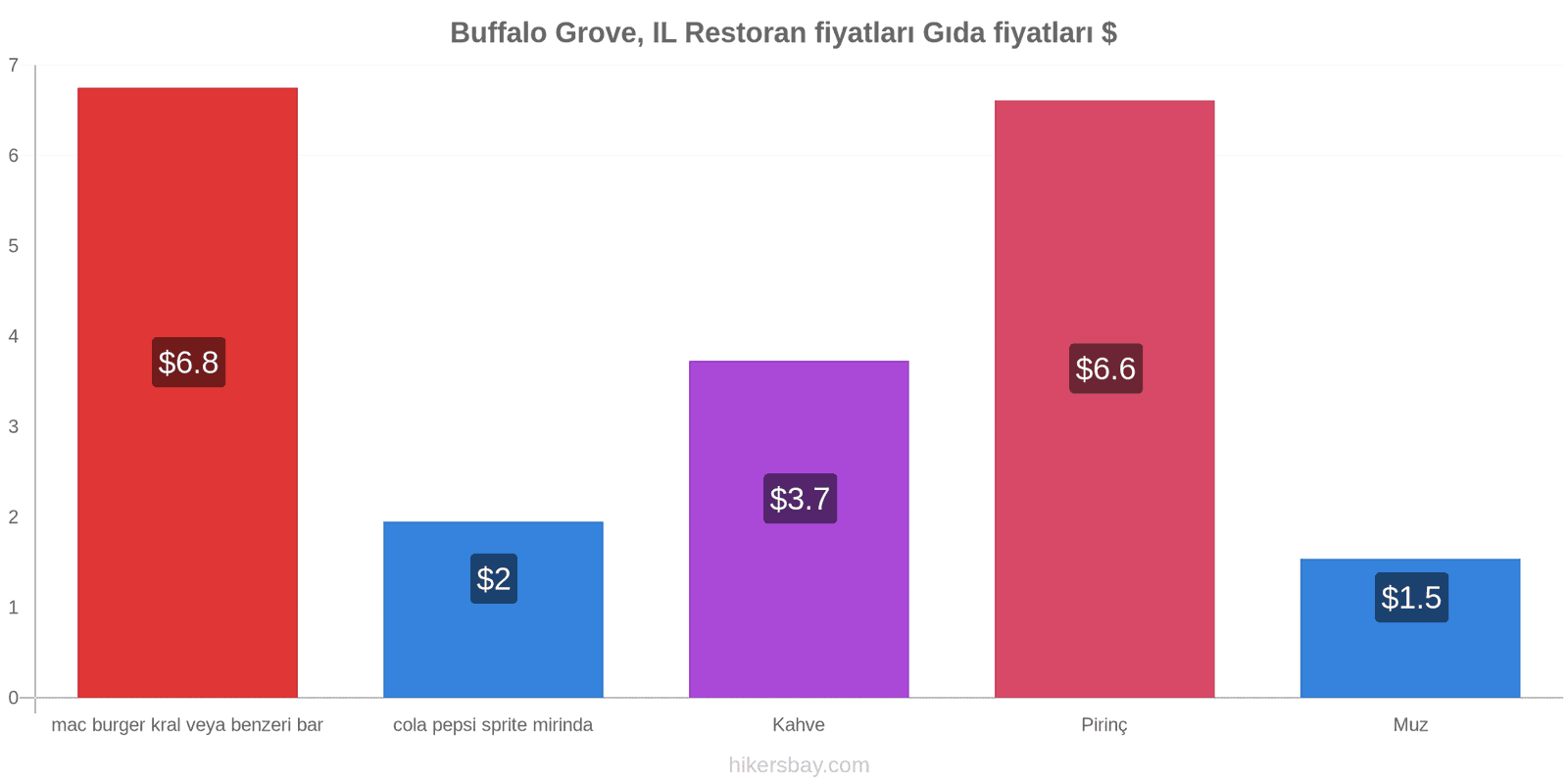 Buffalo Grove, IL fiyat değişiklikleri hikersbay.com