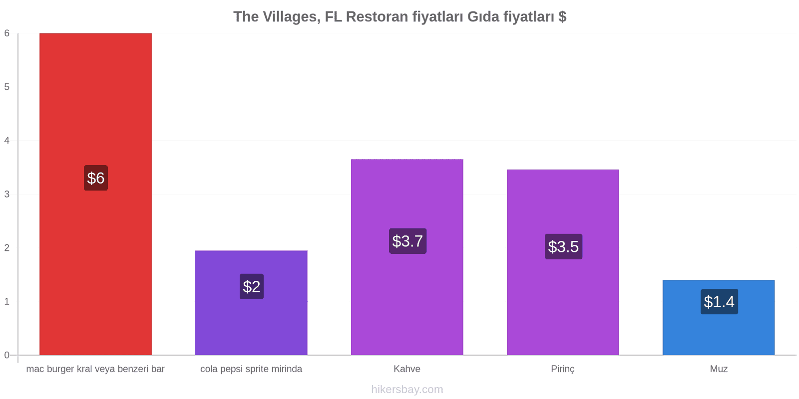 The Villages, FL fiyat değişiklikleri hikersbay.com