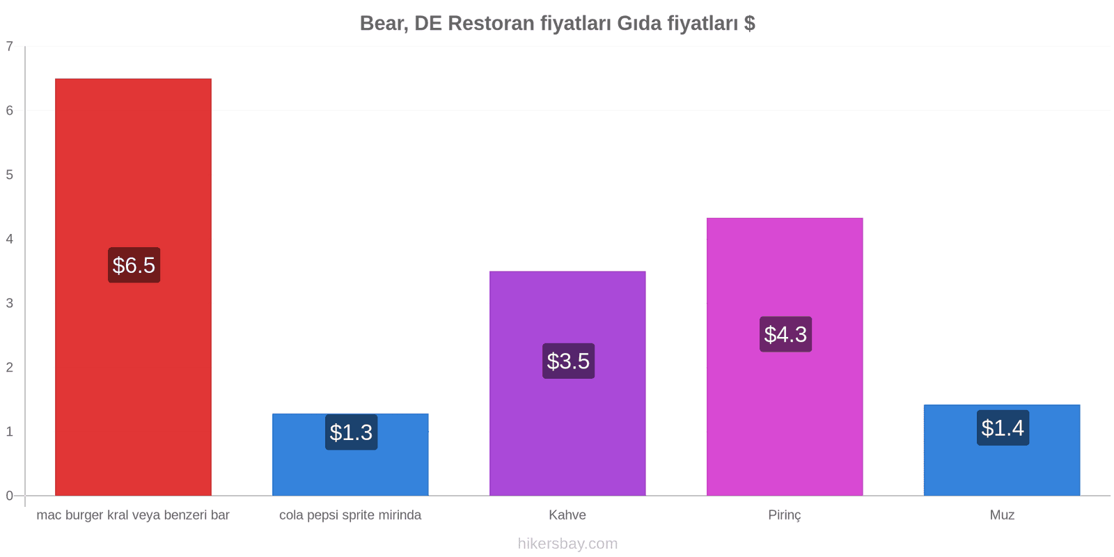 Bear, DE fiyat değişiklikleri hikersbay.com