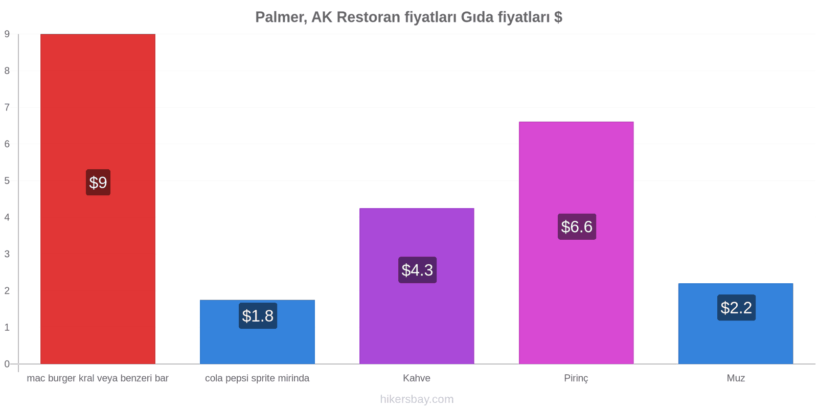 Palmer, AK fiyat değişiklikleri hikersbay.com