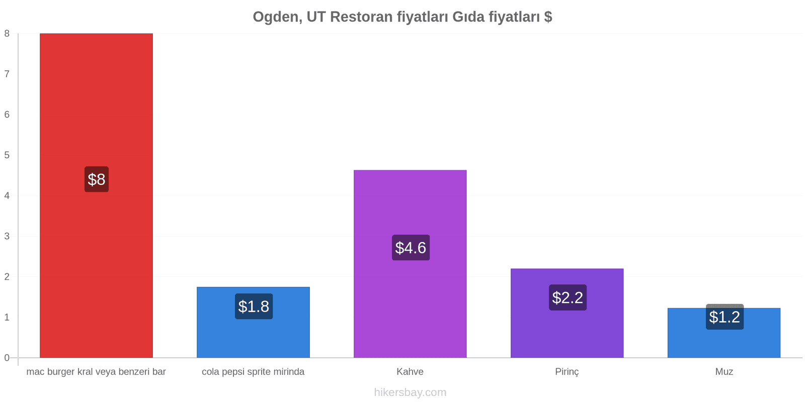 Ogden, UT fiyat değişiklikleri hikersbay.com