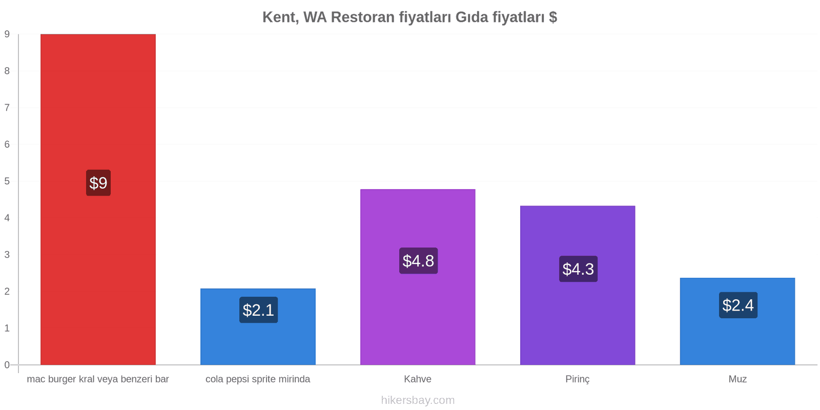 Kent, WA fiyat değişiklikleri hikersbay.com