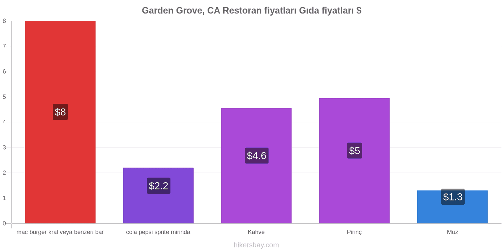 Garden Grove, CA fiyat değişiklikleri hikersbay.com