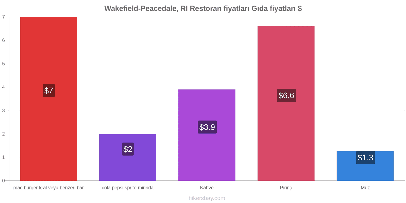 Wakefield-Peacedale, RI fiyat değişiklikleri hikersbay.com