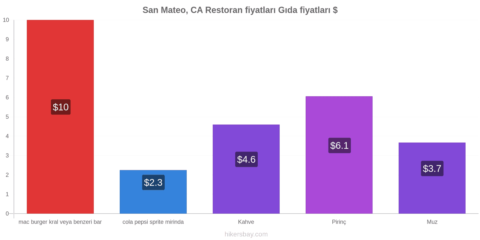 San Mateo, CA fiyat değişiklikleri hikersbay.com