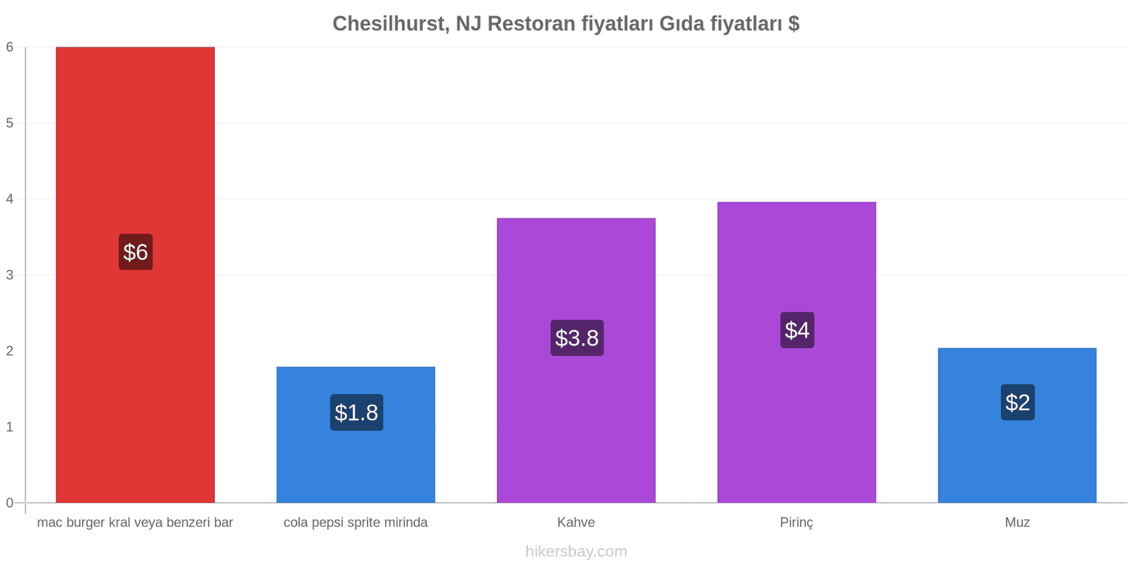 Chesilhurst, NJ fiyat değişiklikleri hikersbay.com