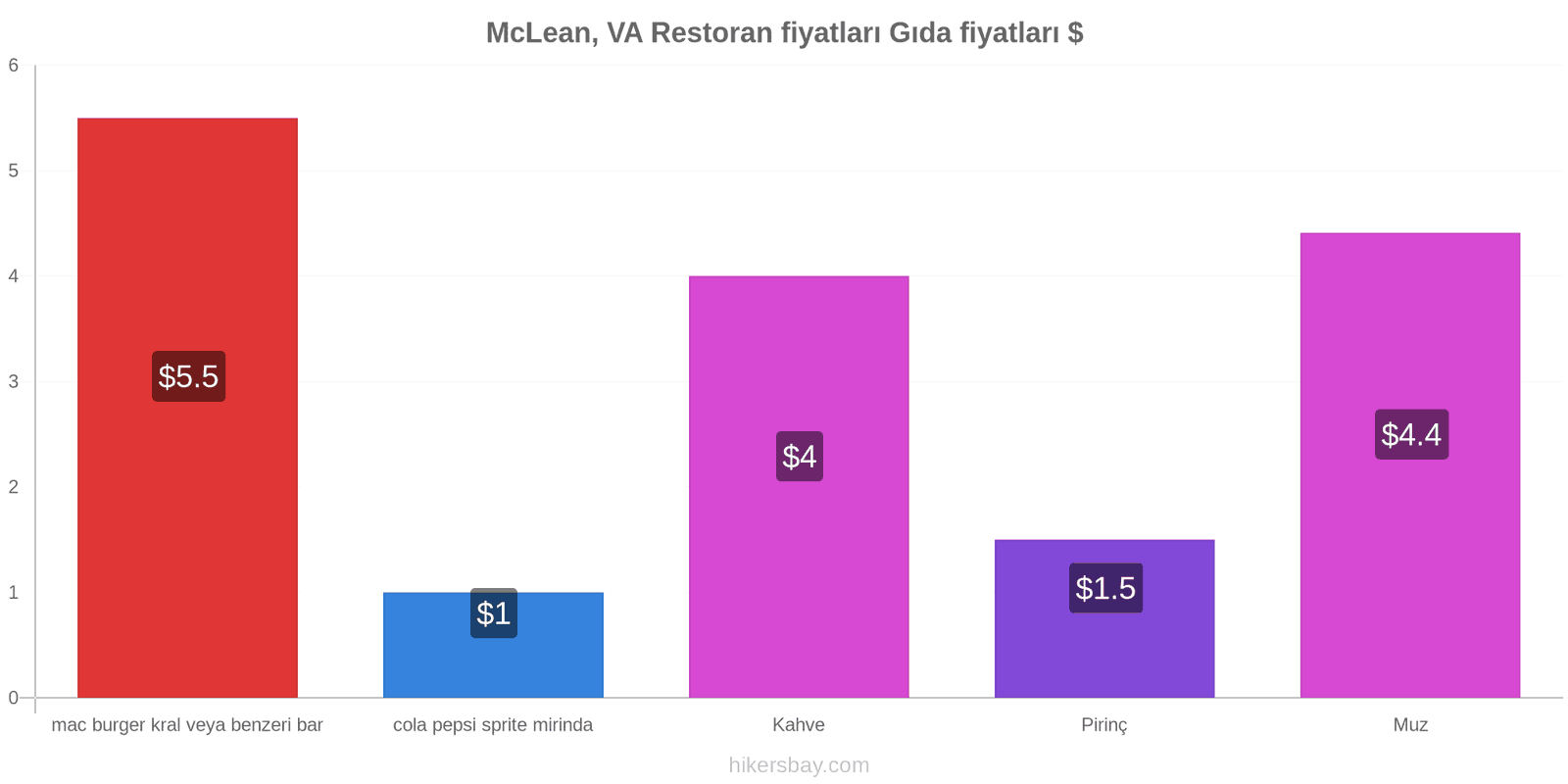 McLean, VA fiyat değişiklikleri hikersbay.com