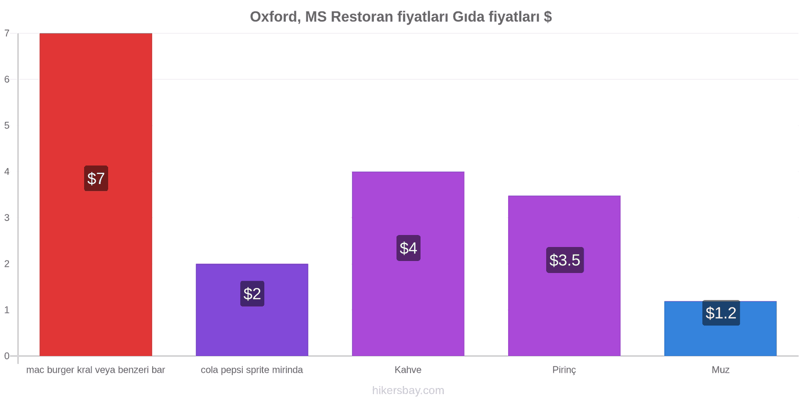 Oxford, MS fiyat değişiklikleri hikersbay.com