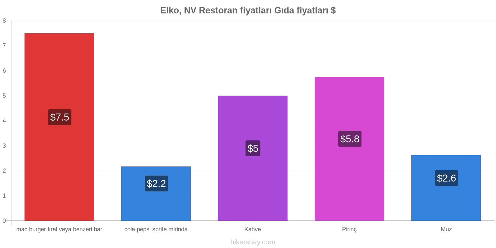 Elko, NV fiyat değişiklikleri hikersbay.com