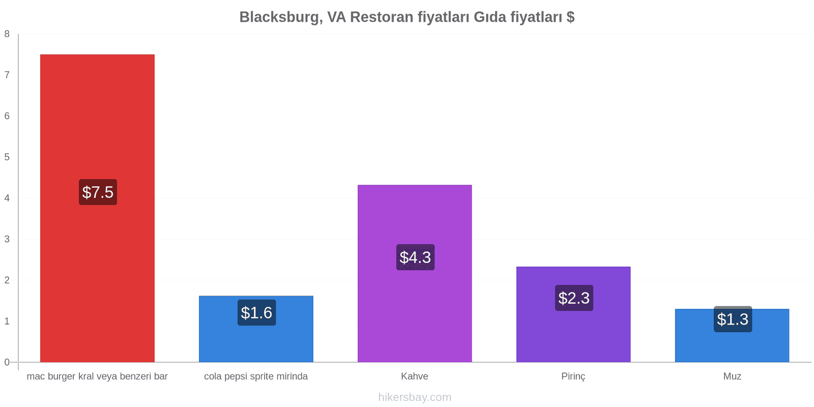 Blacksburg, VA fiyat değişiklikleri hikersbay.com