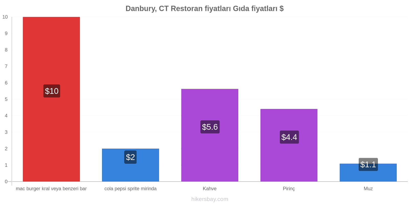 Danbury, CT fiyat değişiklikleri hikersbay.com