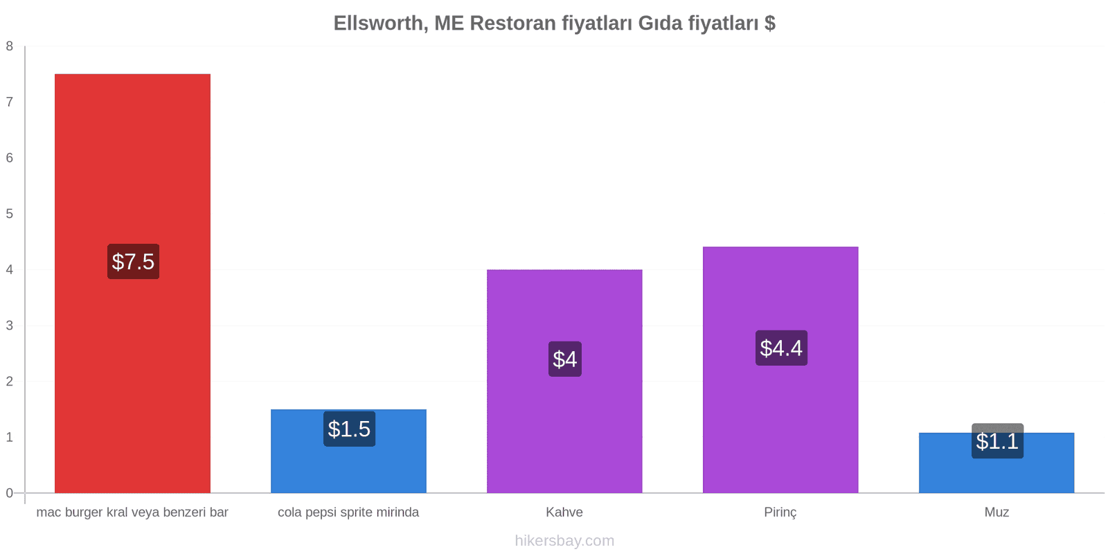 Ellsworth, ME fiyat değişiklikleri hikersbay.com