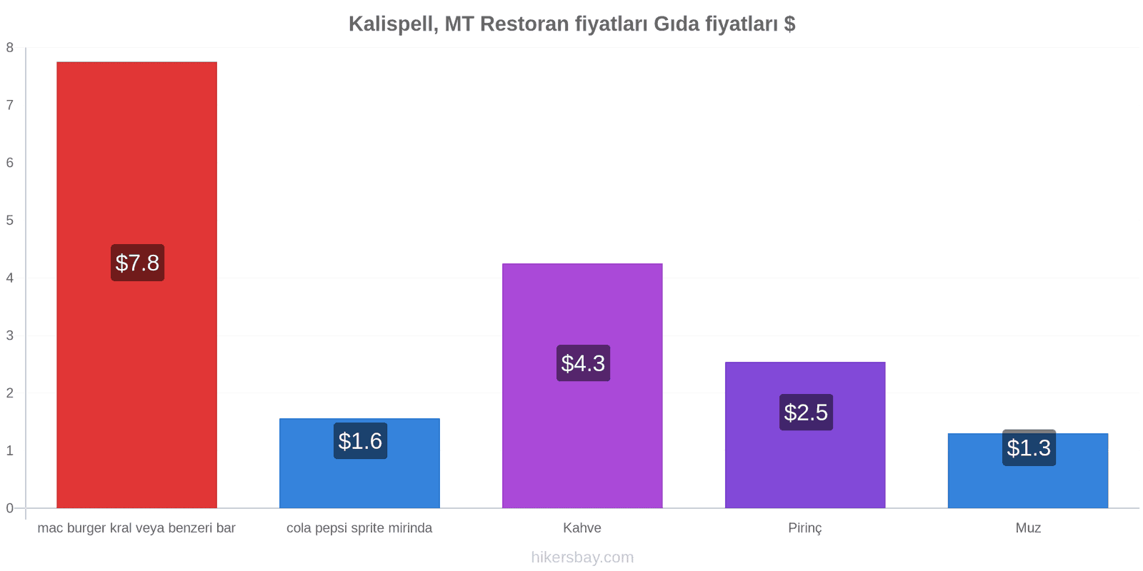 Kalispell, MT fiyat değişiklikleri hikersbay.com