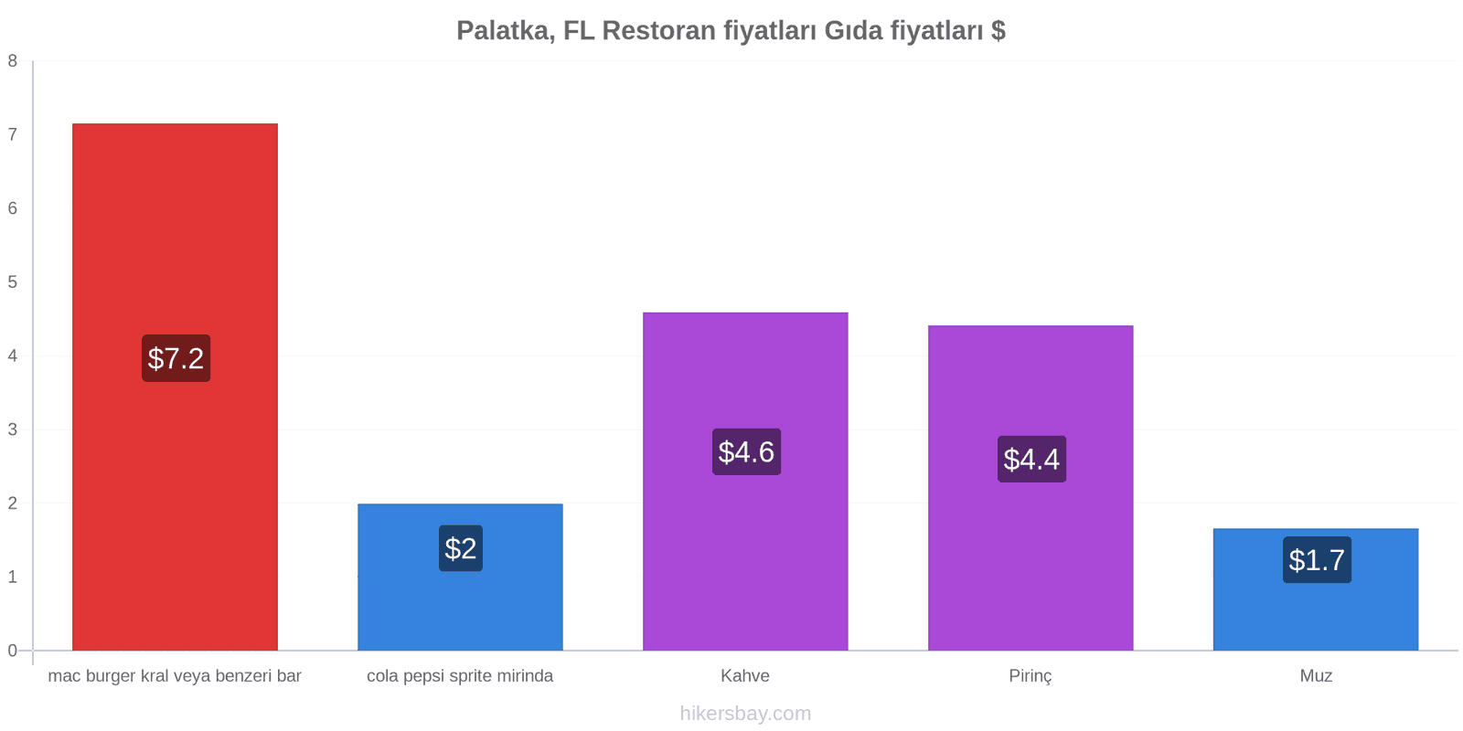 Palatka, FL fiyat değişiklikleri hikersbay.com