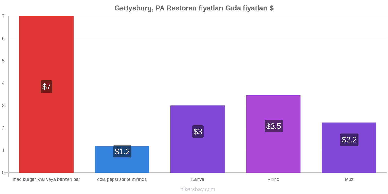 Gettysburg, PA fiyat değişiklikleri hikersbay.com