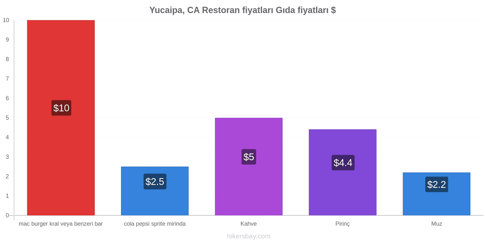 Yucaipa, CA fiyat değişiklikleri hikersbay.com